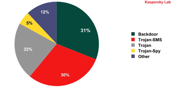 Learn more about Mobile Distribution Types from Kaspersky Mobile Malware Distribution Q3 2013