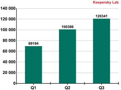 Learn more about Mobile Statistics and Trends from Kaspersky Mobile Malware Statistics and Trends Q3 2013